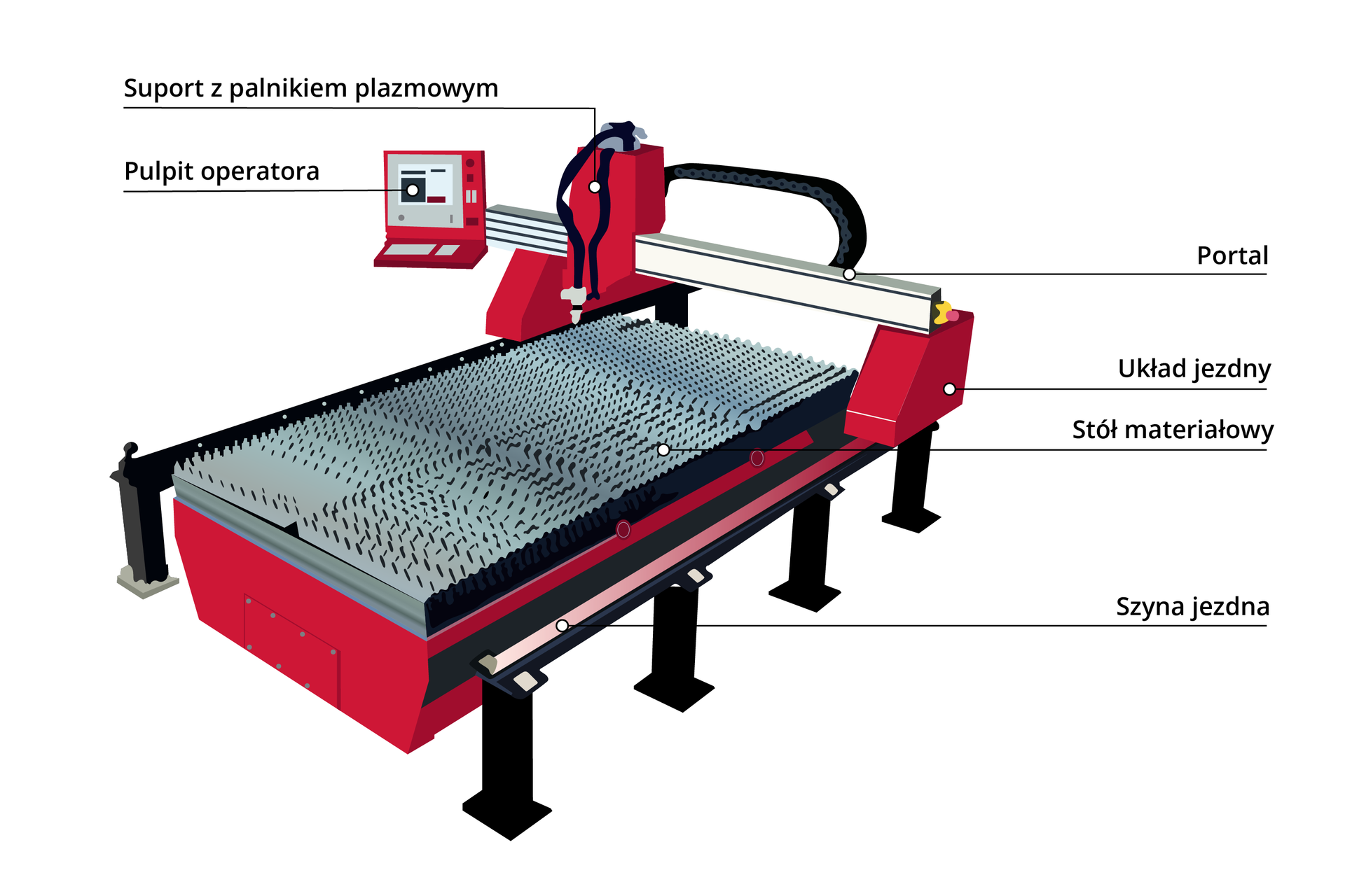 Grafika przedstawia maszynę do cięcia plazmowego. Maszyna składa się z długiego stołu, na którym kładzie się materiał. Jest on podpisany jako stół materiałowy. Bo obu stronach stołu znajdują się szyny jezdne. Przemieszcza się po nim układ jezdny palnika. Suport z palnikiem plazmowym znajduje się na portalu. Portal to element łączący dwa układy jezdne. Suport może przemieszczać się od jednego końca portalu do drugiego, w celu precyzyjnego cięcia. Po jednej stronie portalu, na jego przedłużeniu znajduje się pulpit operatora.