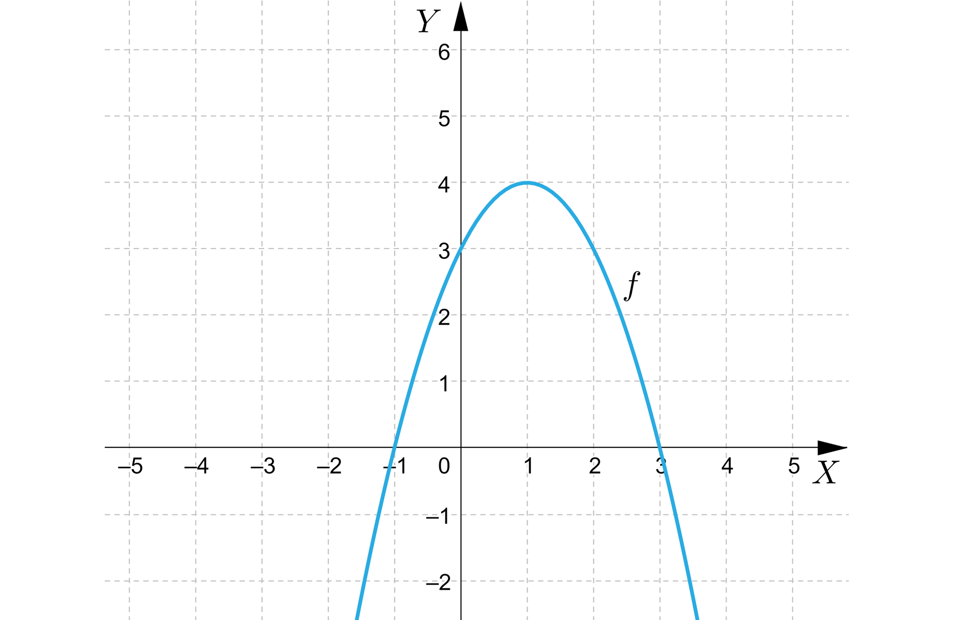Ilustracja przedstawia układ współrzędnych z osią pionową Y od minus 2 do sześciu oraz osią poziomą od minus 5 do pięciu. Zaznaczono parabolę f z ramionami skierowanymi w dół oraz wierzchołkiem w pierwszej ćwiartce. 