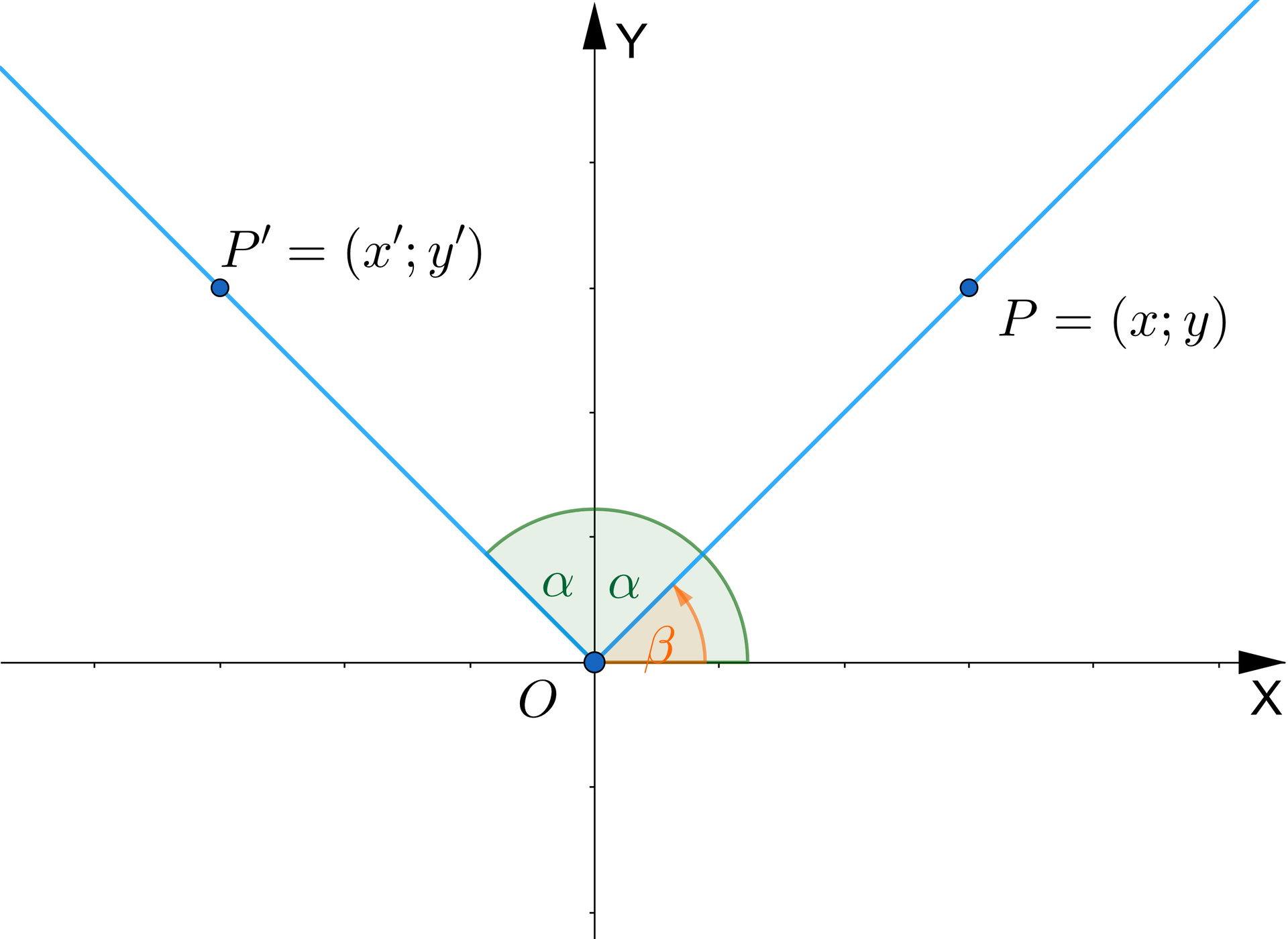 Grafika przedstawia układ współrzędnych z poziomą osią x i pionową osią y. Środek układu jest zaznaczony literą O. Na płaszczyźnie zaznaczone są 2 punkty P oraz P prim. Punkt P prim znajduje się po lewej stronie osi y, natomiast punkt P po prawej. Współrzędne punktu P prim: x';y'. Współrzędne punktu P x;y.  Przez każdy z punktów przechodzi linia zaczynając się w środku układu współrzędnych. Pomiędzy osią x a linią biegnąca do punktu P zaznaczony jest kąt ostry, beta. Pomiędzy osią x a linią biegnącą do punktu P’ zaznaczony został kąt rozwarty. Ma on miarę dwa alfa plus beta.