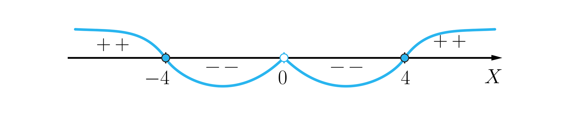 Na ilustracji przedstawiono wykres funkcji z poziomą osią X. Wykres przecina oś X w zamalowanym punkcie minus cztery, oraz w zamalowanym punkcie cztery. W niezamalowanym punkcie zero, wykres odbija się od osi X. Od minus nieskończoności do minus czterech, oraz od czterech do plus nieskończoności funkcja przyjmuje wartości dodatnie, więc wykres znajduje się nad osią X. Od minus czterech do czterech funkcja przyjmuje wartości ujemne, a jej wykres znajduje się pod osią X. 