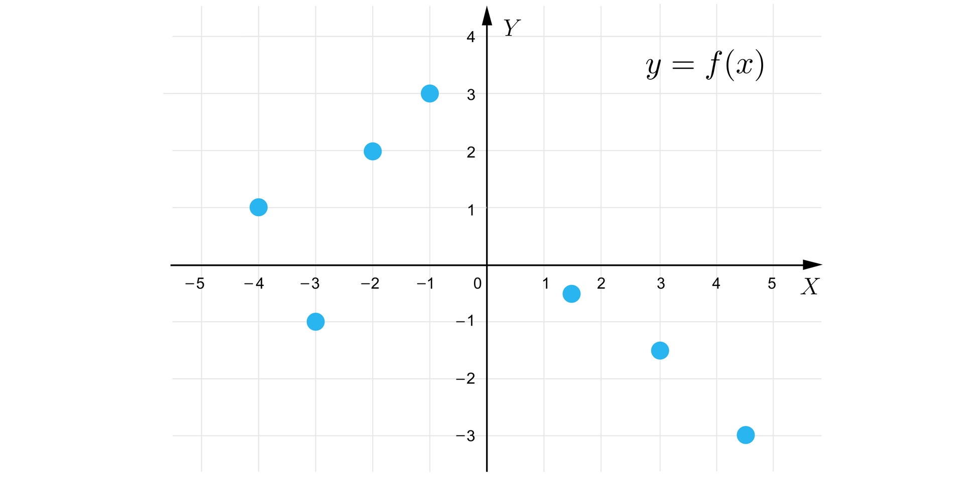 Grafika przedstawia układ współrzędnych z poziomą osią X od minus pięciu do pięciu oraz z pionową osią Y od minus trzech do czterech. Wykres składa się z siedmiu punktów o następujących współrzędnych: -4;1, -3;-1, -2;2, -1;3, 112;-12, 3;-112, 412;-3.