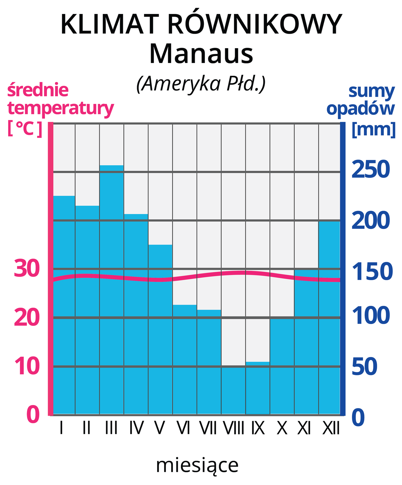 Ilustracja prezentuje wykres – klimatogram, klimatu równikowego z Manaus w Ameryce Południowej. Na lewej osi wykresu wyskalowano średnie temperatury w OC, na prawej osi wykresu wyskalowano sumy opadów w mm. Na osi poziomej zaznaczono cyframi rzymskimi kolejne miesiące. Czerwona pozioma linia na wykresie, to średnie temperatury w poszczególnych miesiącach. Tutaj na wysokości około 29 OC. Niebieskie słupki, to wysokości sum opadów w poszczególnych miesiącach. Najwyższe , powyżej 200 mm, w miesiącach grudzień-maj. Najniższe opady, poniżej 100 mm, czerwiec-październik.