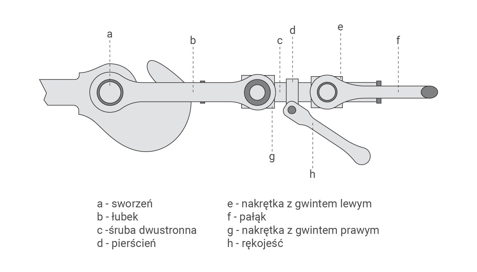 Ilustracja przedstawia schemat sprzęgu. Do mechanizmu przy pomocy sworznia przymocowany jest podłużny łubek, którego drugi koniec jest przykręcony nakrętką z gwintem prawym do śruby dwustronnej z pierścieniem na którym jest rękojeść. Za pierścieniem znajduje się druga nakrętka, z gwintem lewym do której przykręcony jest pałąk.