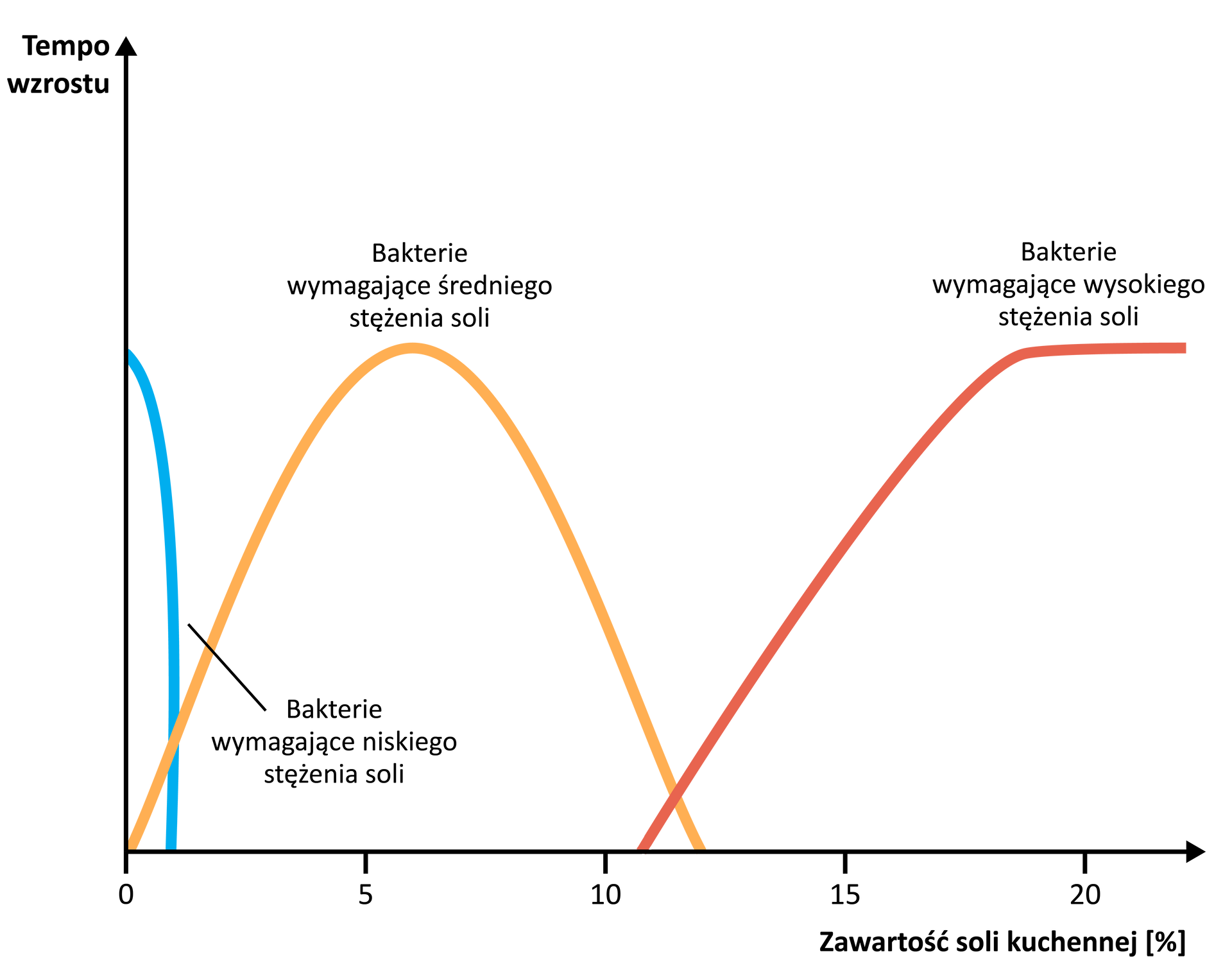Wykres przedstawia wpływ stężenia chlorku sodu (NaCl) na wzrost bakterii. Oś y: tempo wzrostu, oś x: zawartość soli kuchennej [%]. Bakterie wymagające niskiego stężenia soli najszybciej rosną, kiedy w otoczeniu nie ma chlorku sodu, przy niskich jego stężeniach (ok. 1%) nie rosną w ogóle. Bakterie wymagające średniego stężenia soli rosną, kiedy zawartość chlorku sodu w otoczeniu wynosi od ok 0,01 do ok. 12%. Bakterie wymagające wysokiego stężenia soli rosną, kiedy zawartość chlorku sodu w otoczeniu wynosi od ok. 11 do więcej niż 20%.