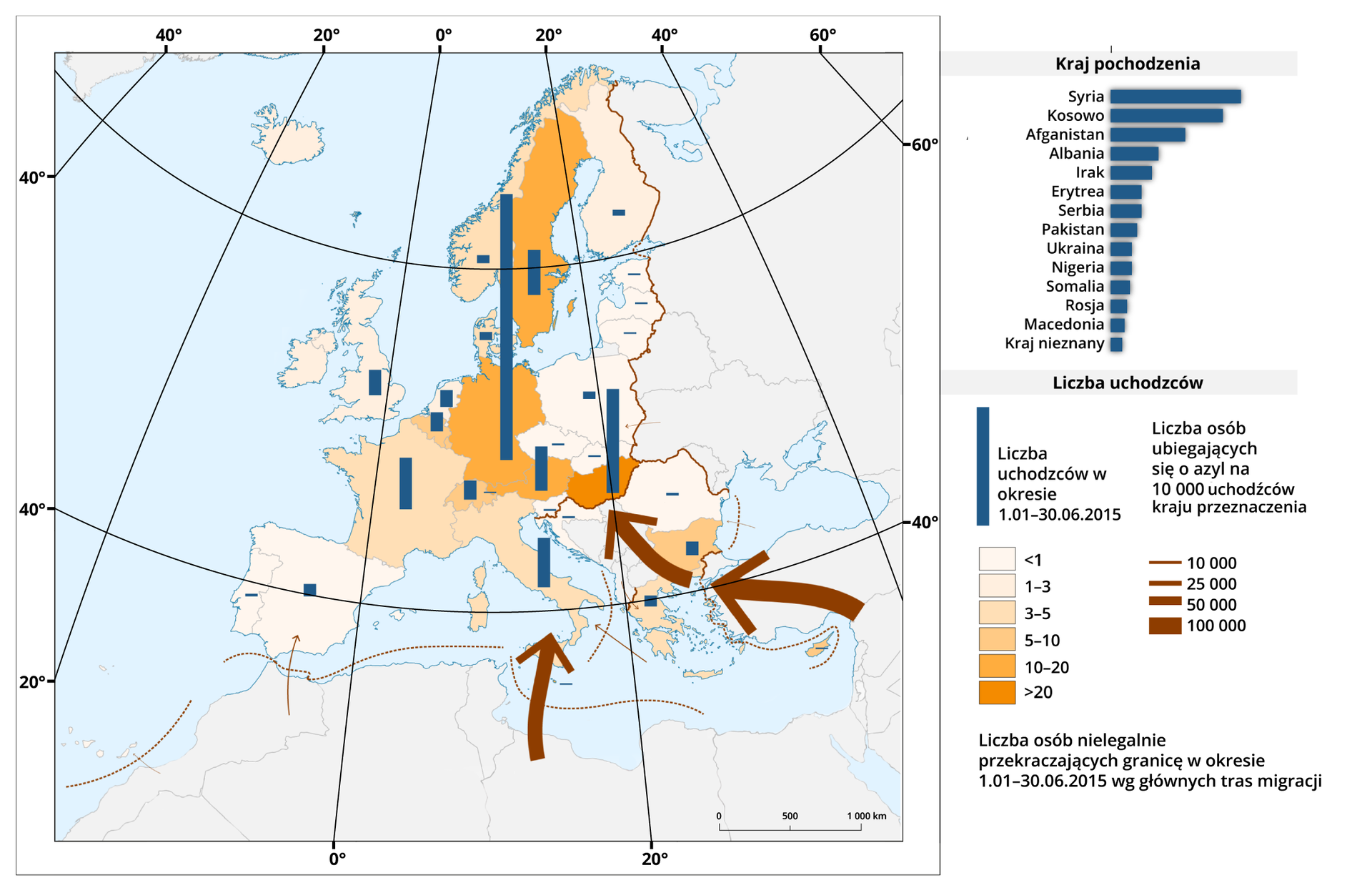 Mapa Europy przedstawiająca liczbę uchodźców w poszczególnych państwach i ich kraj pochodzenia. Po prawej stronie wykres słupkowy przedstawiający liczbę migrantów z poszczególnych krajów – najwięcej pochodzi z Syrii i Kosowa, o połowę mniej niż z Syrii jest z Afganistanu, kolejne kraje to Albania, Irak, Erytrea, Serbia, Pakistan, Ukraina, Nigeria, Somalia, Rosja, Macedonia, nieznane kraje.
Pionowymi słupkami na powierzchni danego kraju na mapie oznaczono liczbę uchodźców od stycznia do końca czerwca dwa tysiące piętnastego roku. Najwięcej jest w Niemczech, o nieco ponad połowę mniej na Węgrzech, a jeszcze mniejsze wartości (ponownie mniej więcej o połowę) względem Węgier odnotowano we Włoszech, we Francji, Austrii, Szwecji. Najmniejsze wartości w Wielkiej Brytanii, Holandii, Belgii, Szwajcarii, Lichtensteinie, Francji, Hiszpanii, Portugalii, Bułgarii, Danii, Rumunii, Grecji, Słowacji, Czechach, Polsce, Norwegii, Finlandii, Liwie, Łotwie, Estonii.
Liczbę osób ubiegających się o azyl na dziesięć tysięcy uchodźców kraju przeznaczenia oznaczono kolorami. Najwięcej, powyżej dwudziestu, jest na Węgrzech, od dziesięciu do dwudziestu w Niemczech, Austrii, Szwecji. Od pięciu do dziesięciu w Bułgarii, Szwajcarii, Belgii, Lichtensteinie, Norwegii. Od trzech do pięciu we Francji, we Włoszech, w Grecji, w Norwegii, Danii. Od jednego do trzech w Wielkiej Brytanii, Irlandii, Islandii, Finlandii. Poniżej jednego w pozostałych krajach.
Liczbę osób nielegalnie przekraczających granicę w omawianym okresie według głównych tras migracji oznaczono strzałkami o różnej grubości. Najwięcej jest z Syrii do Grecji sto tysięcy), z Turcji do Węgier, z Libanu do Włoch (po pięćdziesiąt tysięcy).