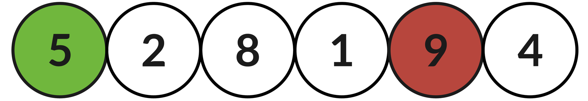 Ilustracja przedstawia sześć okręgów z liczbami: 5, 2, 8, 1, 9, 4.  Zielonym kolorem zaznaczono okrąg z liczbą: 5, a kolorem czerwonym z liczbą: 9.