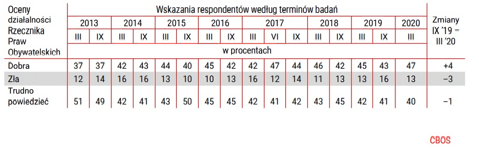 Ilustracja, która przedstawia dane statystyczne dotyczące oceny działalności Rzecznika Praw Obywatelskich.   