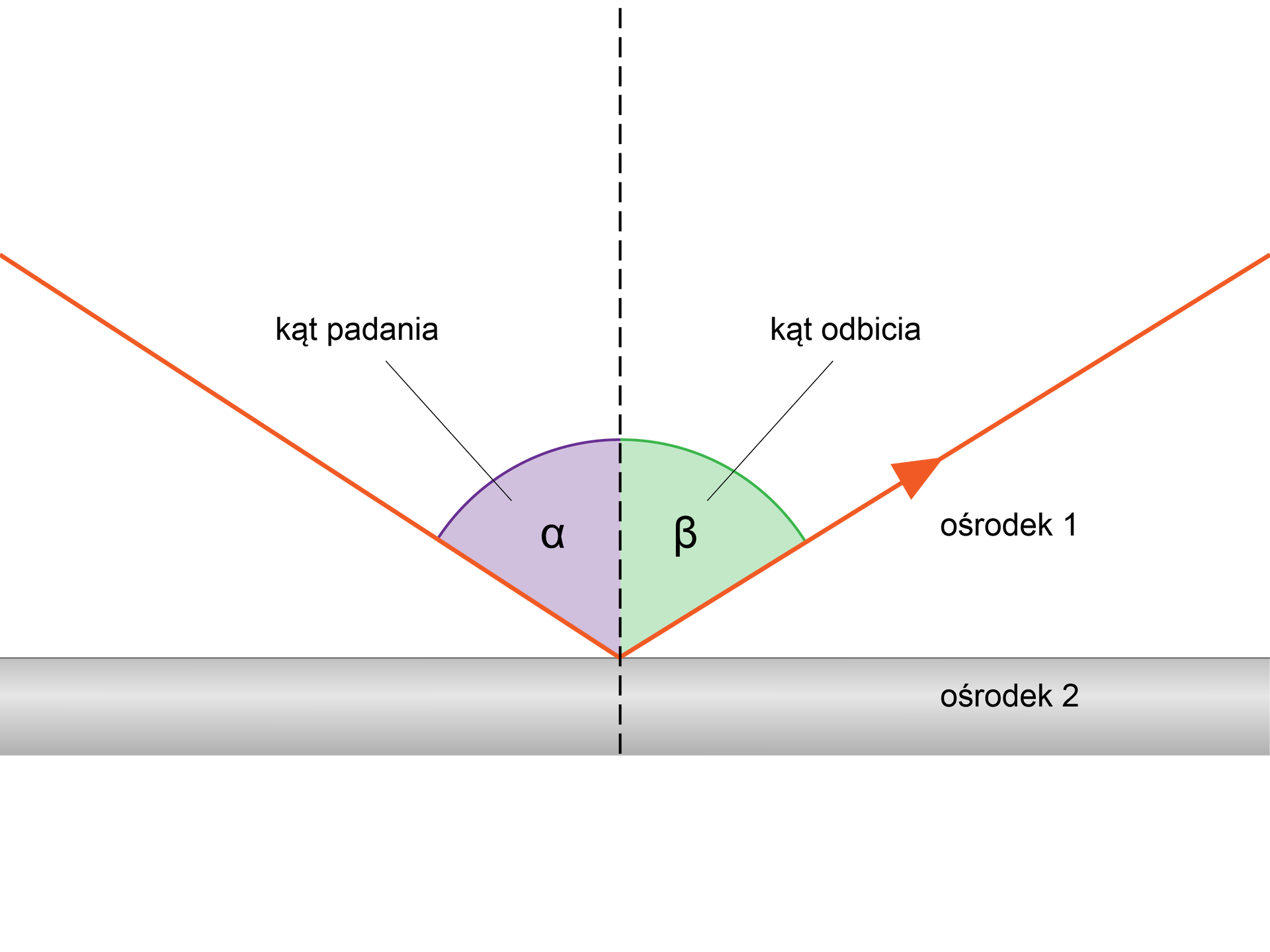 Na ilustracji zaznaczono kąt padania i odbicia oraz dwa ośrodki. Jeżeli w drugim ośrodku światło nie jest pochłaniane, to cała wiązka ulega odbiciu. W ten sposób otrzymujemy zwierciadło. Na rysunku kąt padającego światła - zaznaczonego litera alfa i odbitego światła - zaznaczonego literą beta jest taki sam.